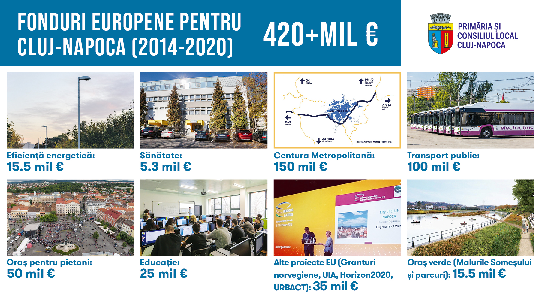 420+ milioane euro fonduri europene pentru Cluj-Napoca (2014-2020)